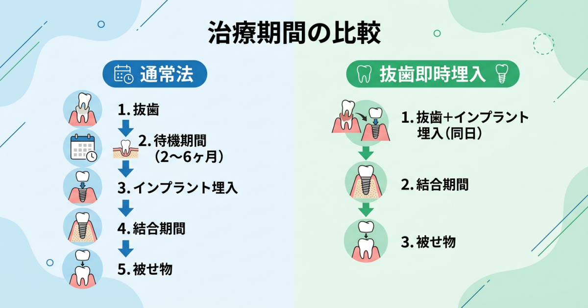 ■抜歯即時埋入とは？通常のインプラント治療との違い
