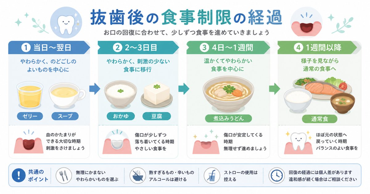 抜歯や歯科術後の食事制限はいつまで？経過別の食べ物と注意点