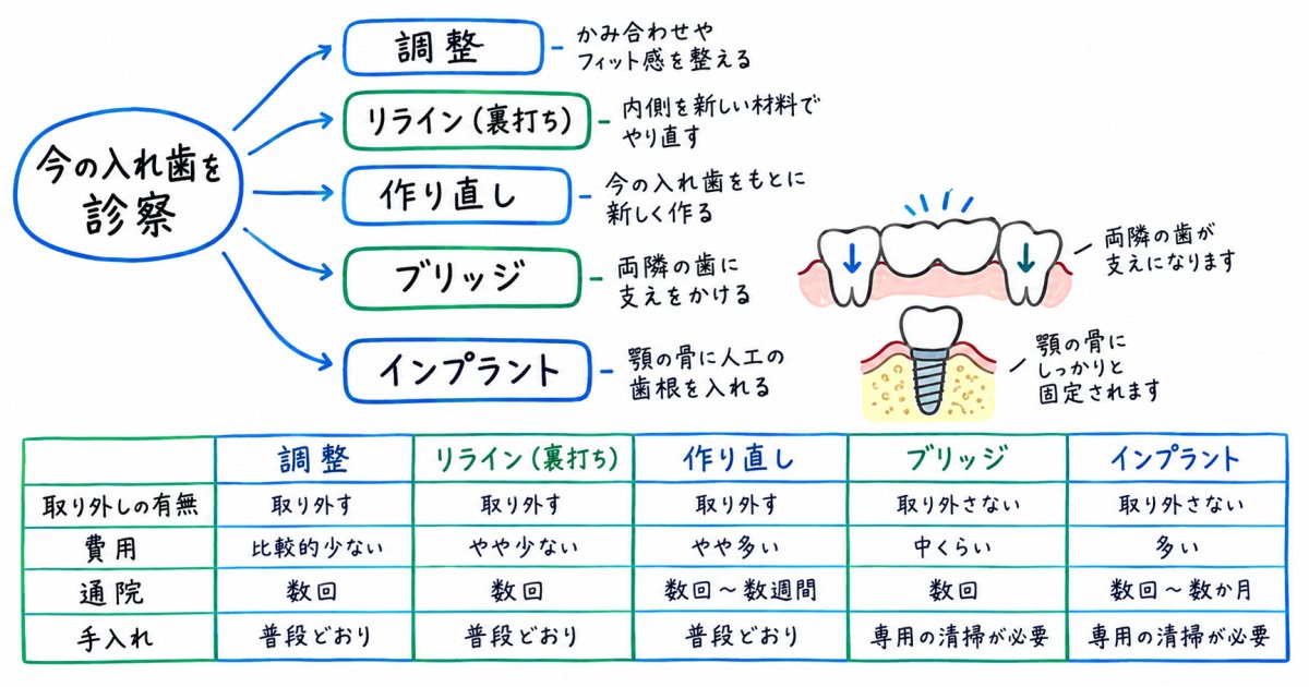 調整・作り直し・別の治療をどう選ぶ？