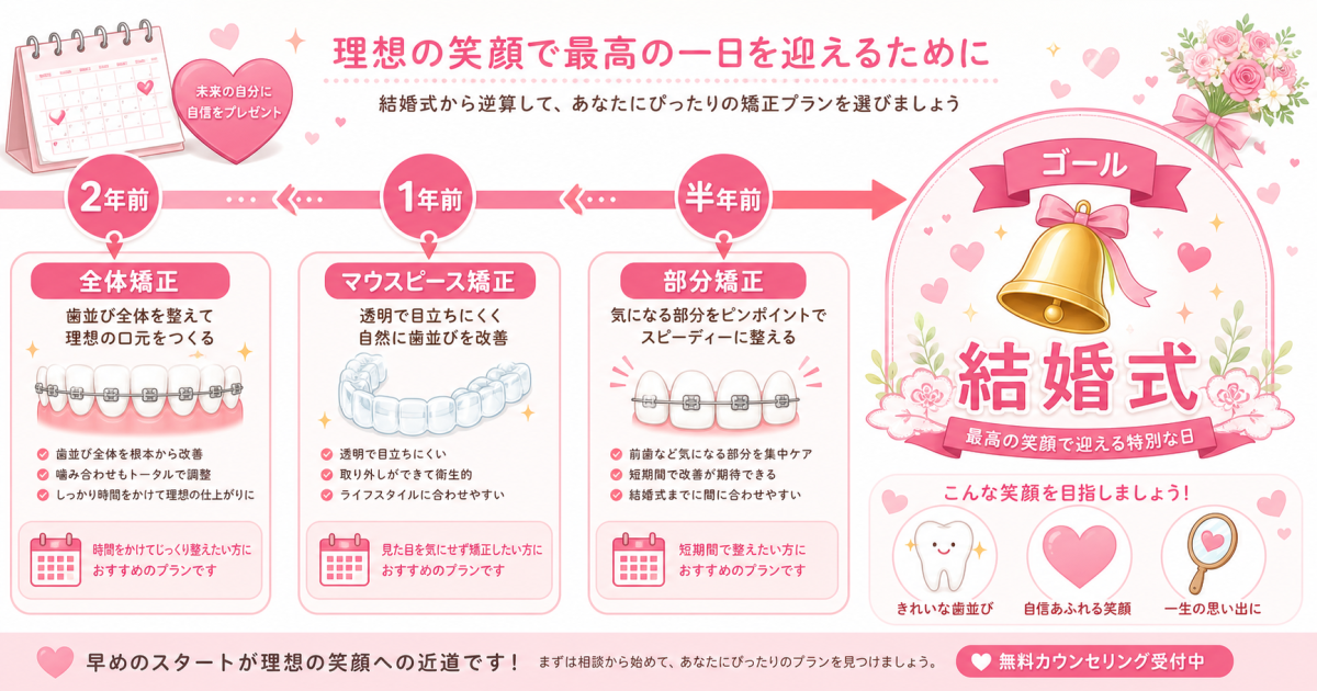 【装置別に比較】マウスピース矯正とワイヤー矯正の治療期間の違い