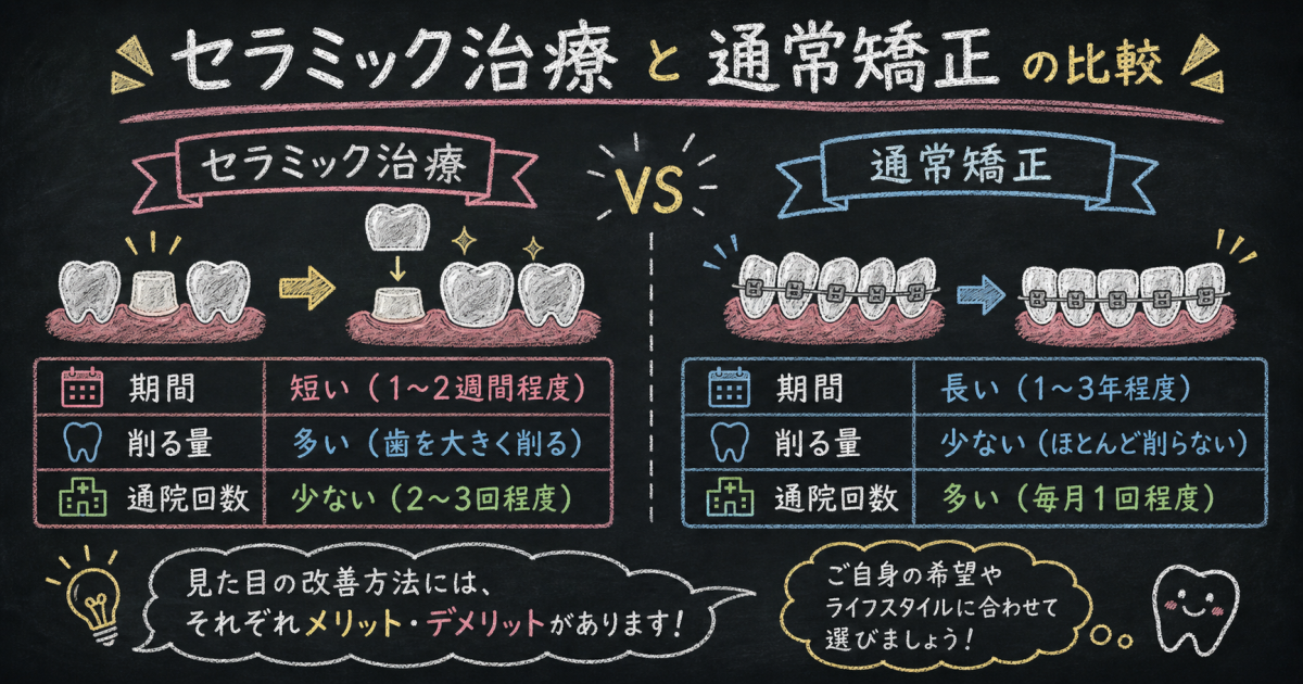 セラミック矯正と通常矯正(ワイヤー・マウスピース)の根本的な違いと特徴比較