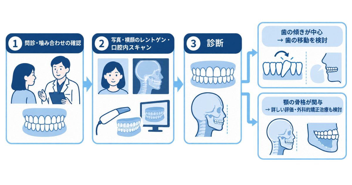 前歯の開咬を矯正するには、診察で何を調べる？