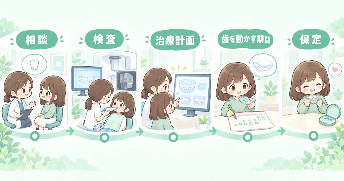 検査から保定まで、口元の治療はどう進む？