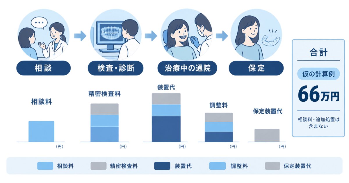 マウスピース矯正の費用内訳は相談から保定まで確認