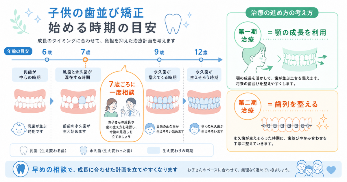 子供の歯並び矯正は何歳から？7歳からの相談時期と第一期治療の目安