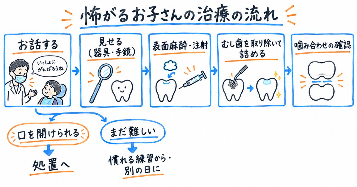 診察から削る処置まで|怖がるお子さんの治療の流れ