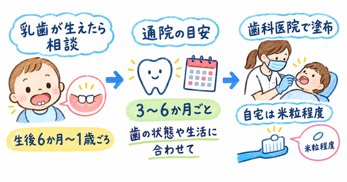 子供のフッ素塗布は何歳から始めるか、通う頻度と自宅ケアとの違い